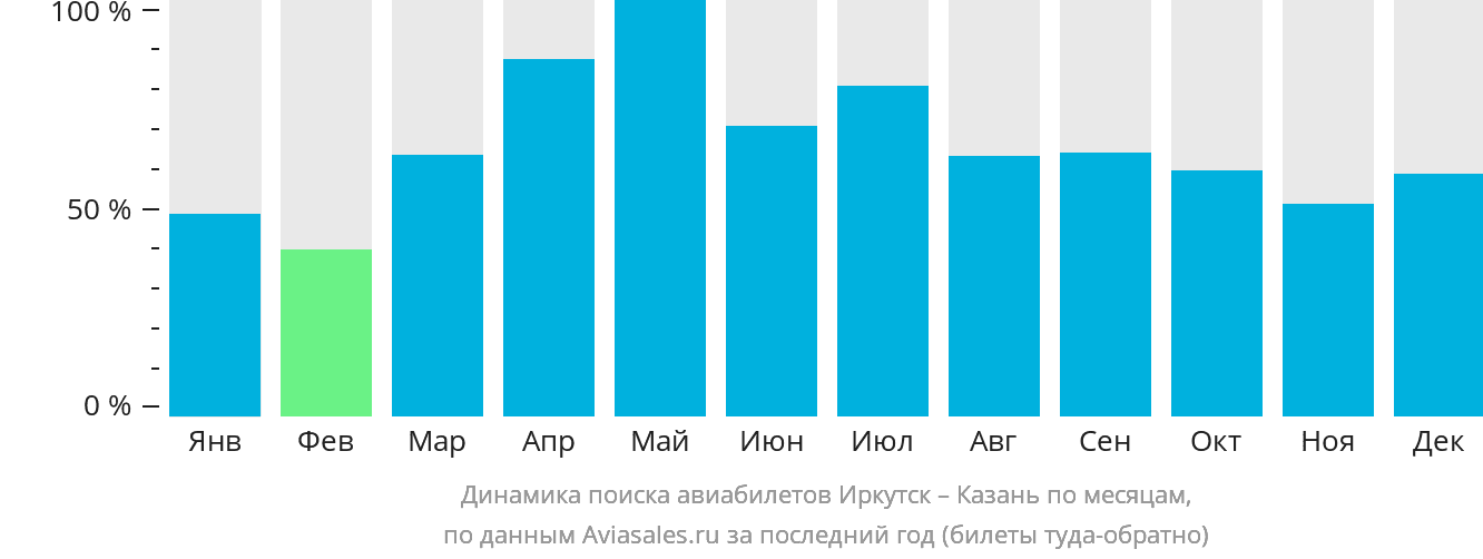 Динамика поиска авиабилетов из Иркутска в Казань по месяцам