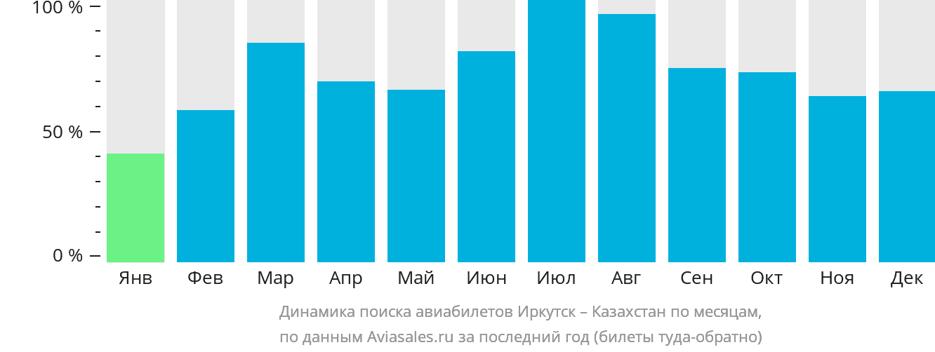 Динамика поиска авиабилетов из Иркутска в Казахстан по месяцам