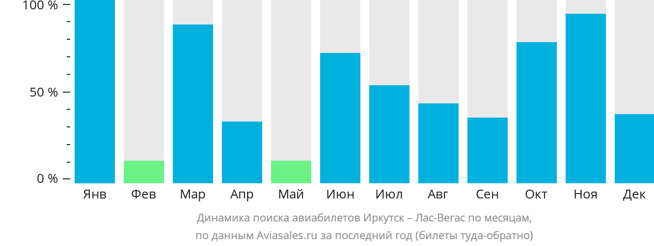 Динамика поиска авиабилетов из Иркутска в Лас-Вегас по месяцам