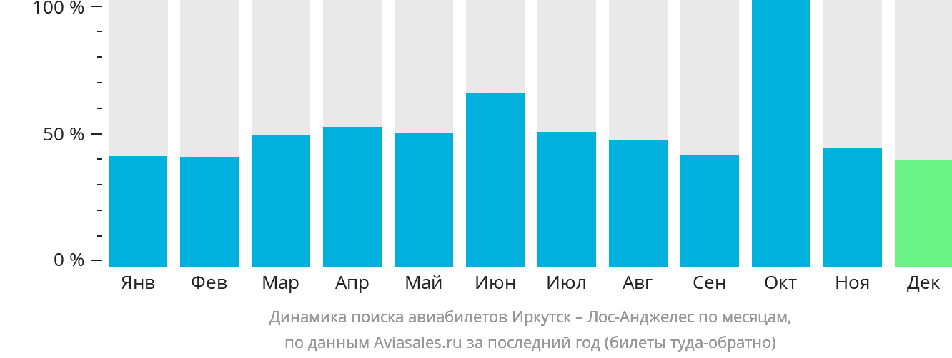 Динамика поиска авиабилетов из Иркутска в Лос-Анджелес по месяцам