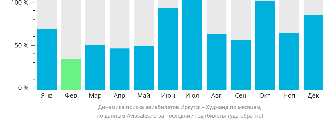 Динамика поиска авиабилетов из Иркутска в Худжанд по месяцам