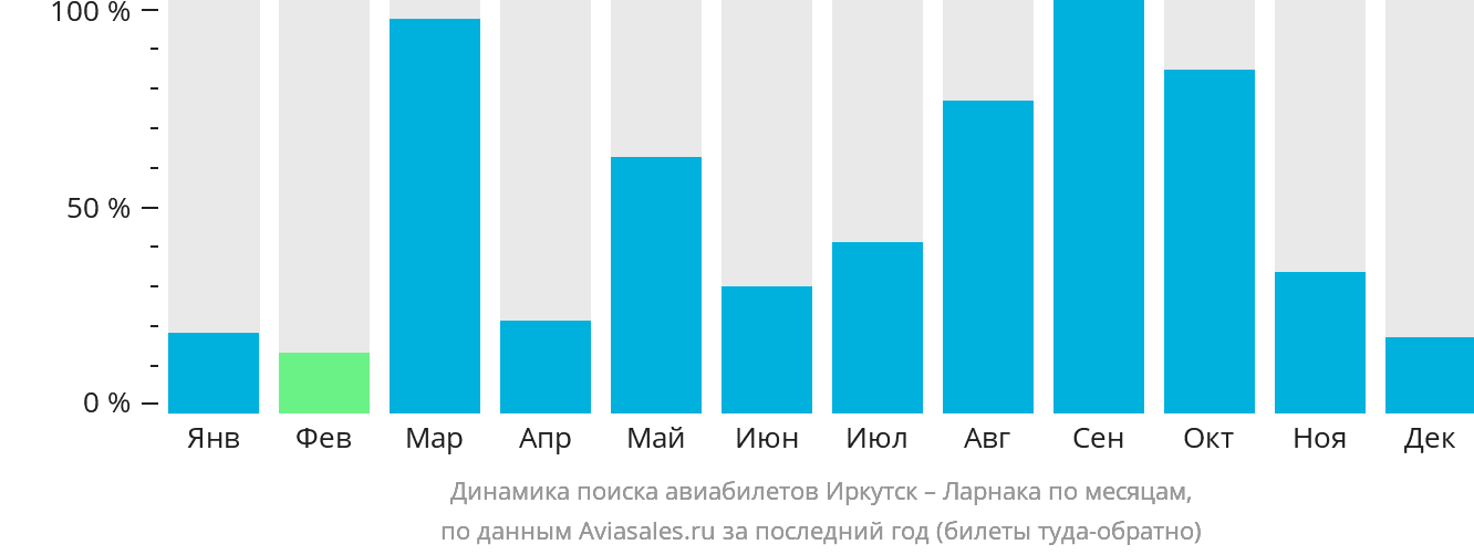 Динамика поиска авиабилетов из Иркутска в Ларнаку по месяцам