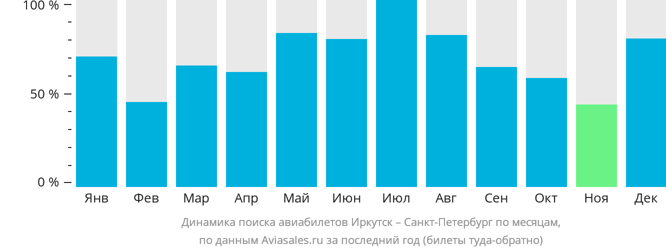 Динамика поиска авиабилетов из Иркутска в Санкт-Петербург по месяцам