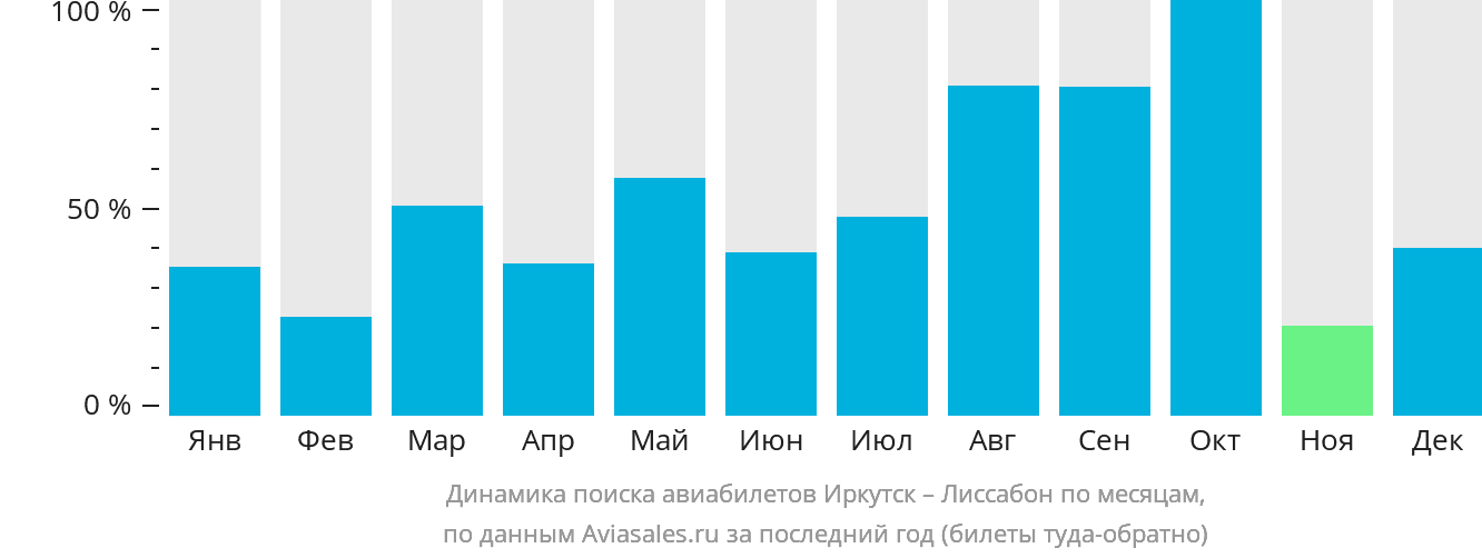 Динамика поиска авиабилетов из Иркутска в Лиссабон по месяцам