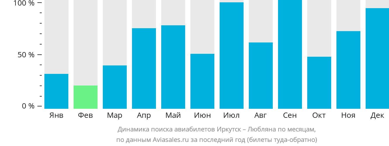 Динамика поиска авиабилетов из Иркутска в Любляну по месяцам