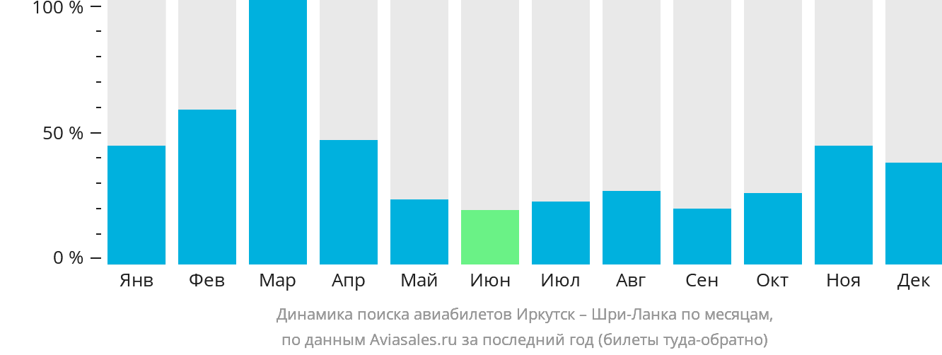 Динамика поиска авиабилетов из Иркутска на Шри-Ланку по месяцам