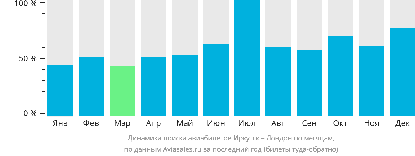 Динамика поиска авиабилетов из Иркутска в Лондон по месяцам