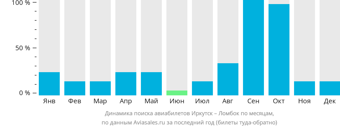 Динамика поиска авиабилетов из Иркутска в Праю (Ломбок) по месяцам