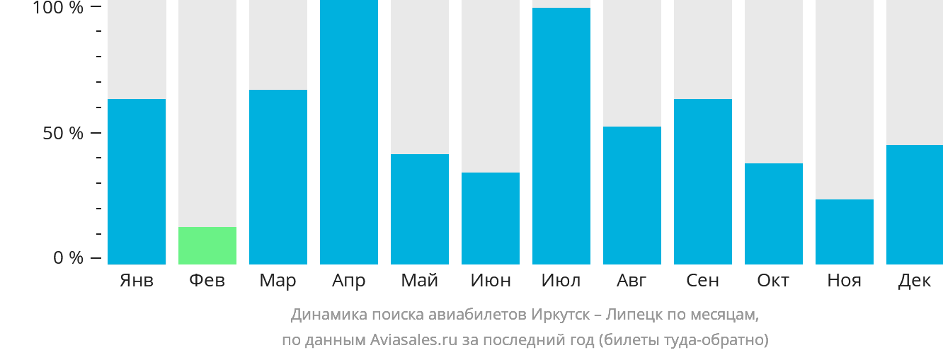 Динамика поиска авиабилетов из Иркутска в Липецк по месяцам