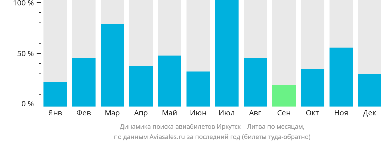 Динамика поиска авиабилетов из Иркутска в Литву по месяцам