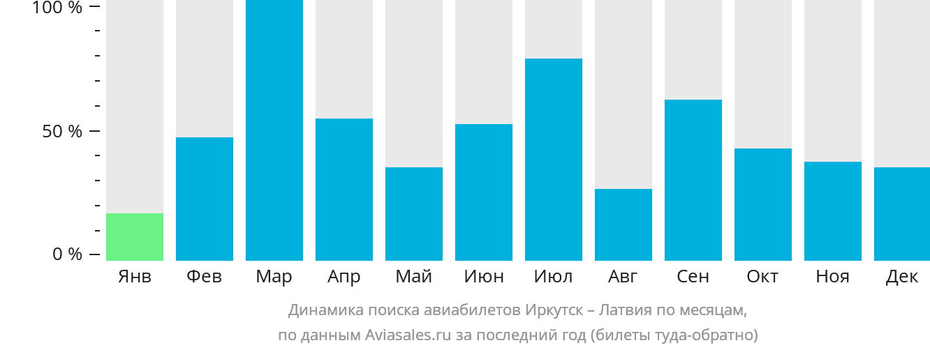 Динамика поиска авиабилетов из Иркутска в Латвию по месяцам