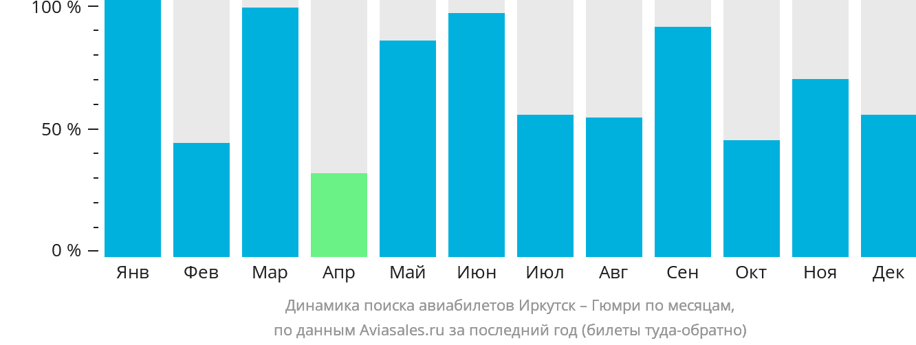 Динамика поиска авиабилетов из Иркутска в Гюмри по месяцам