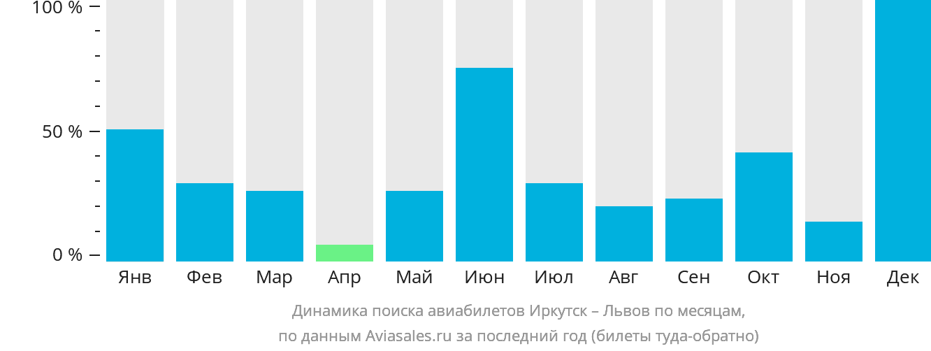 Динамика поиска авиабилетов из Иркутска в Львов по месяцам