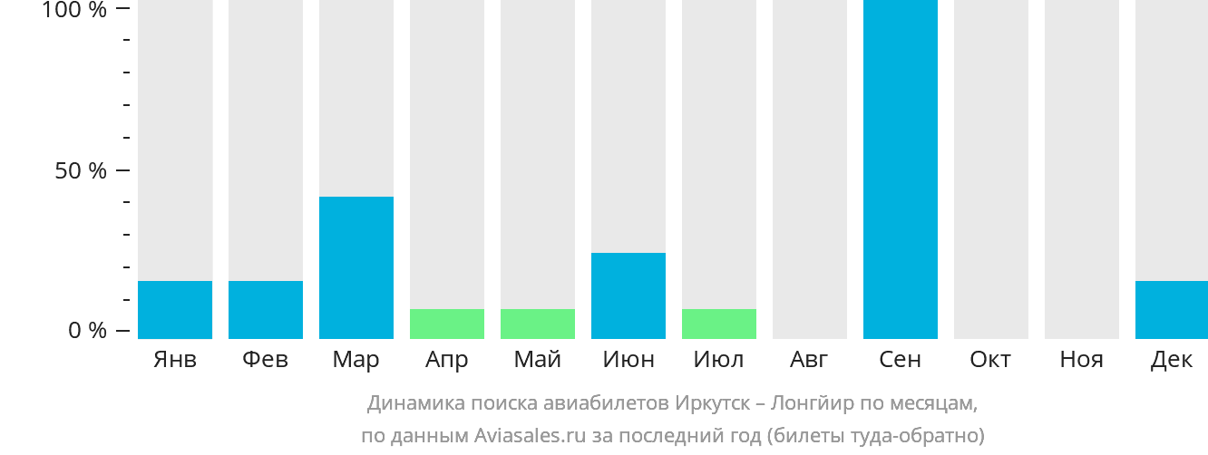 Динамика поиска авиабилетов из Иркутска в Лонгйир по месяцам