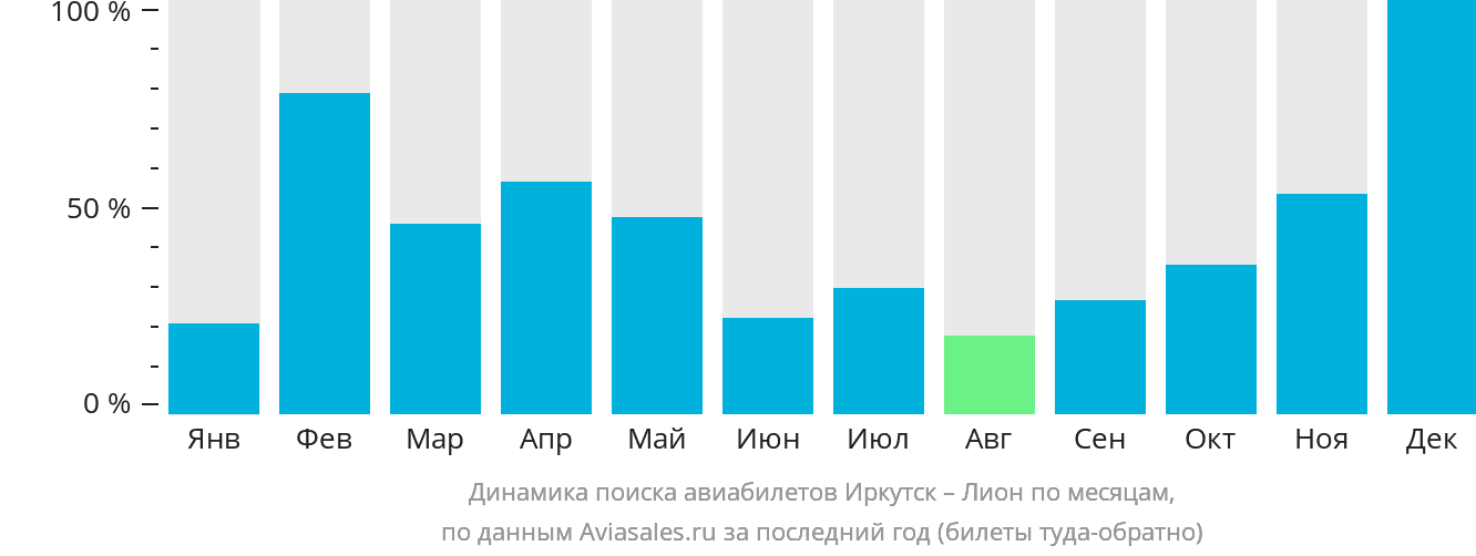 Динамика поиска авиабилетов из Иркутска в Лион по месяцам