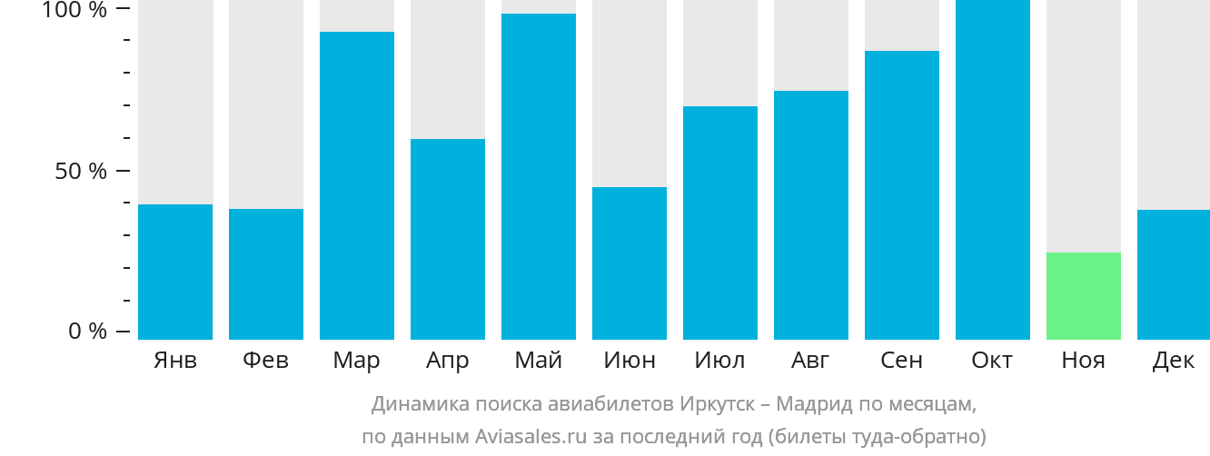 Динамика поиска авиабилетов из Иркутска в Мадрид по месяцам