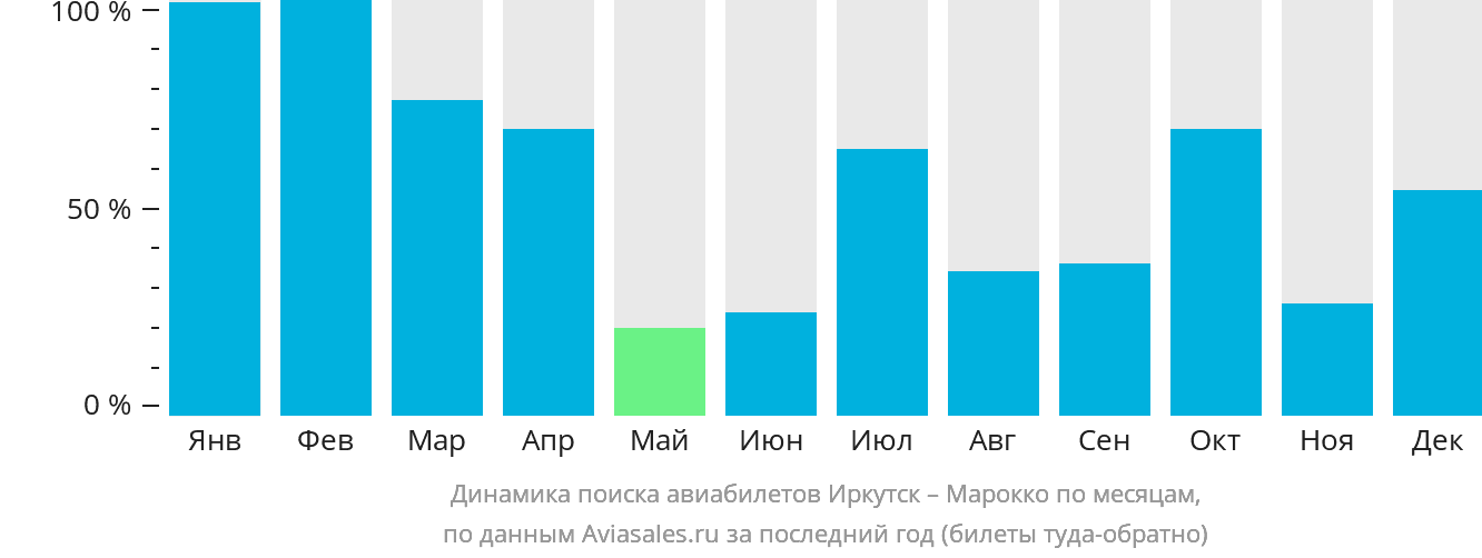 Динамика поиска авиабилетов из Иркутска в Марокко по месяцам