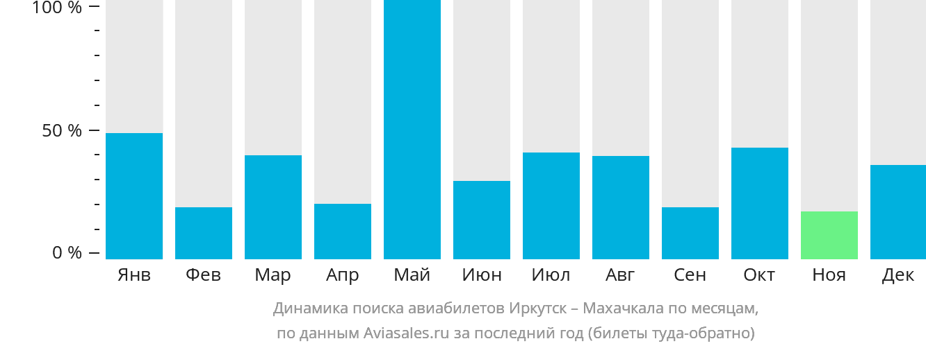 Динамика поиска авиабилетов из Иркутска в Махачкалу по месяцам