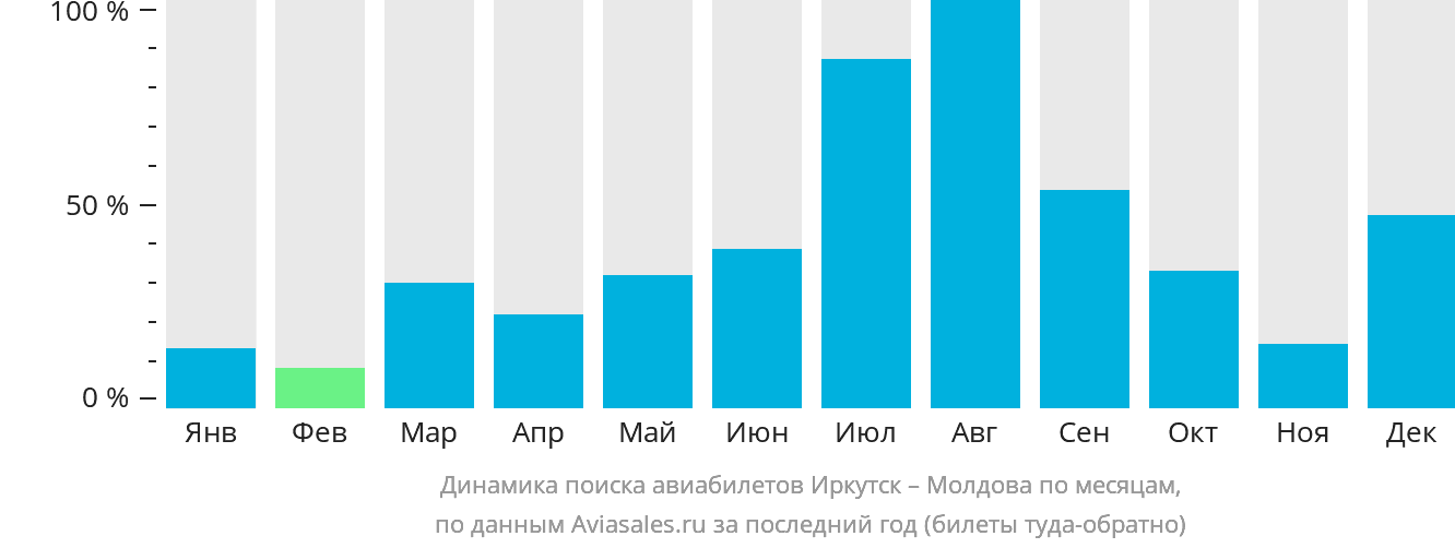 Динамика поиска авиабилетов из Иркутска в Молдову по месяцам