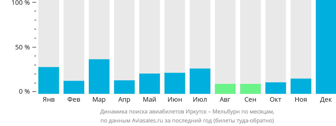 Динамика поиска авиабилетов из Иркутска в Мельбурн по месяцам