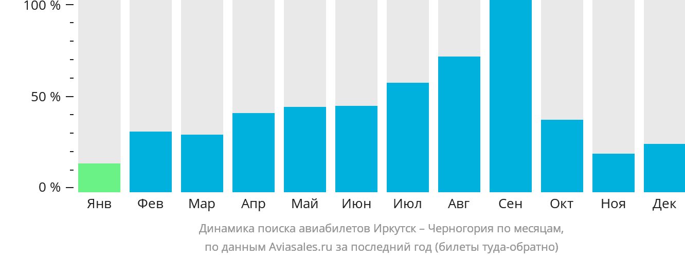 Динамика поиска авиабилетов из Иркутска в Черногорию по месяцам