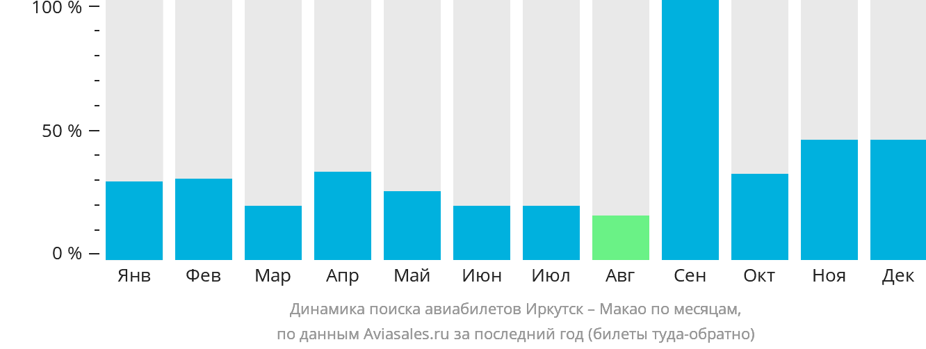 Динамика поиска авиабилетов из Иркутска в Макао по месяцам