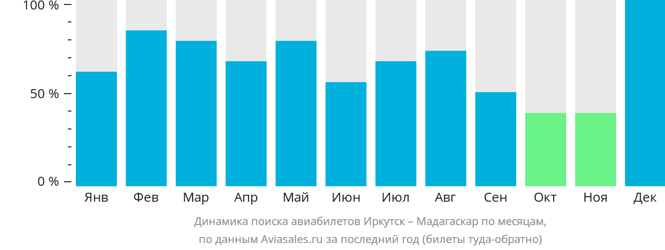 Динамика поиска авиабилетов из Иркутска в Мадагаскар по месяцам