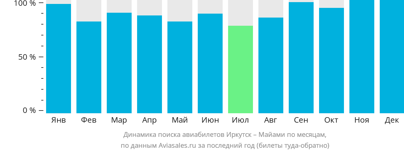 Динамика поиска авиабилетов из Иркутска в Майами по месяцам