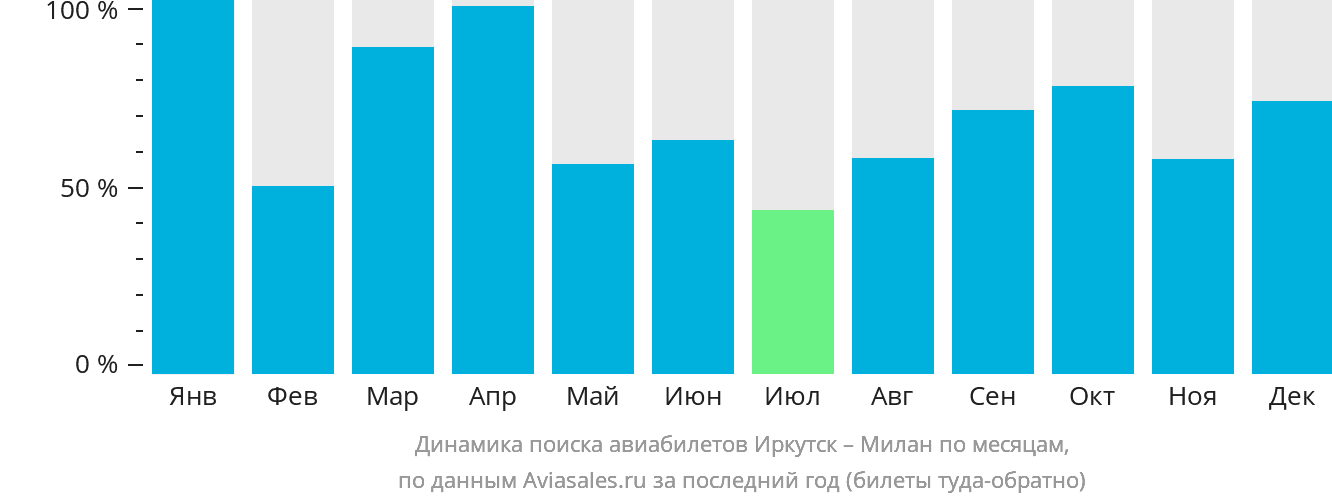 Динамика поиска авиабилетов из Иркутска в Милан по месяцам