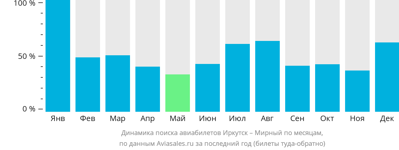 Динамика поиска авиабилетов из Иркутска в Мирный по месяцам