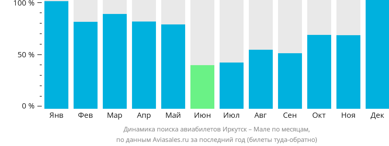 Динамика поиска авиабилетов из Иркутска в Мале по месяцам