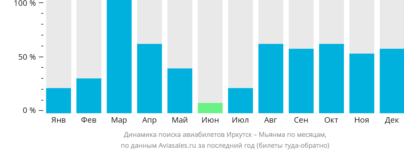Динамика поиска авиабилетов из Иркутска в Мьянму по месяцам