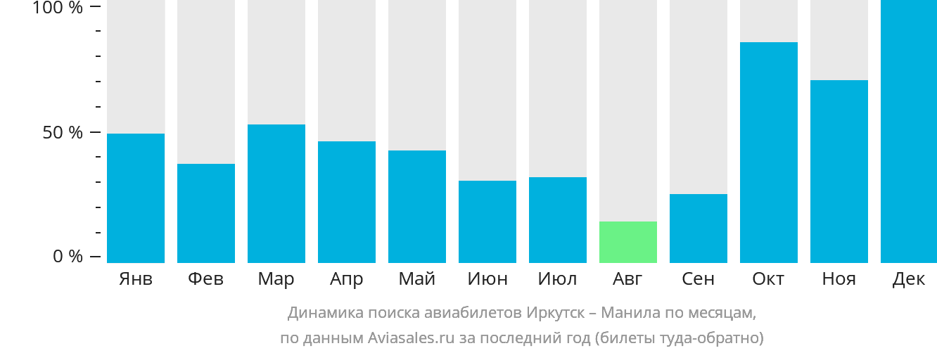 Динамика поиска авиабилетов из Иркутска в Манилу по месяцам