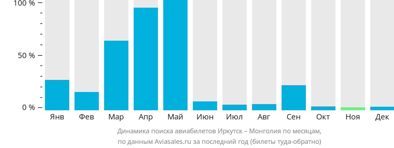 Динамика поиска авиабилетов из Иркутска в Монголию по месяцам