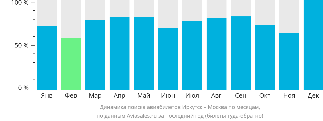 Динамика поиска авиабилетов из Иркутска в Москву по месяцам