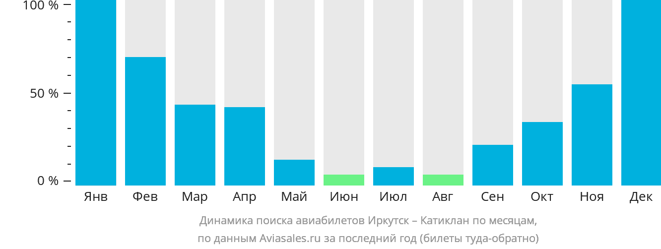Динамика поиска авиабилетов из Иркутска в Катиклан по месяцам