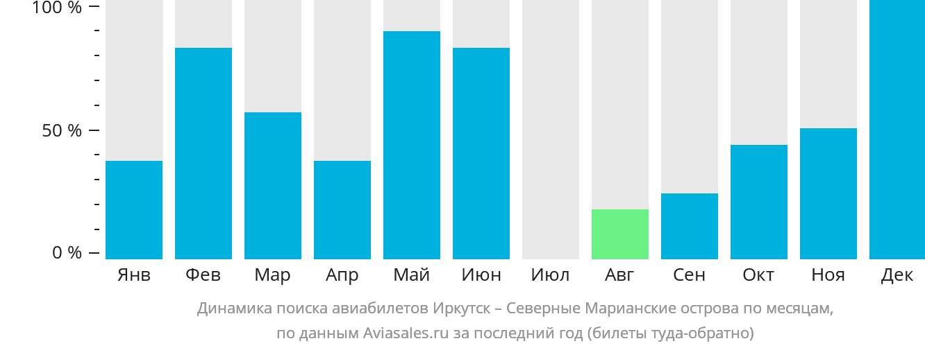 Динамика поиска авиабилетов из Иркутска на Северные Марианские острова по месяцам