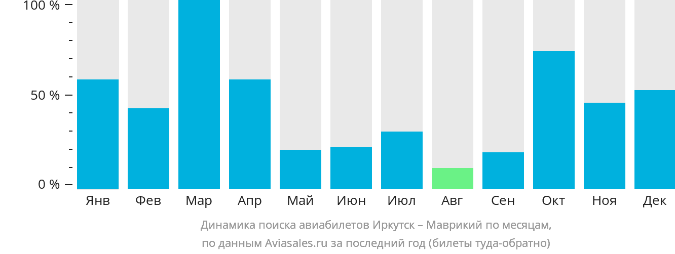 Динамика поиска авиабилетов из Иркутска в Маврикий по месяцам