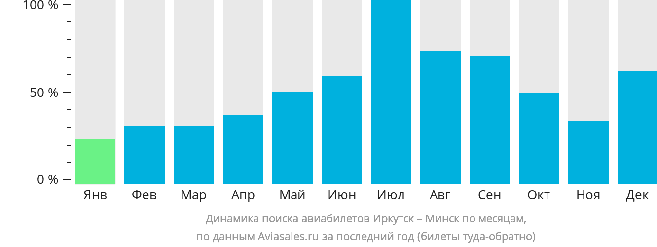 Динамика поиска авиабилетов из Иркутска в Минск по месяцам