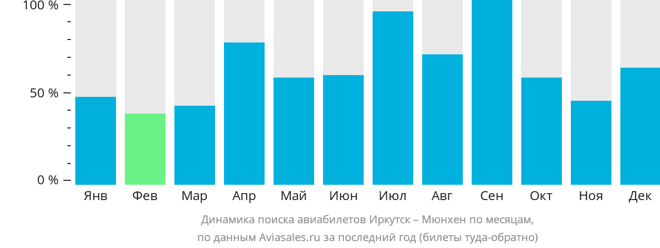 Динамика поиска авиабилетов из Иркутска в Мюнхен по месяцам
