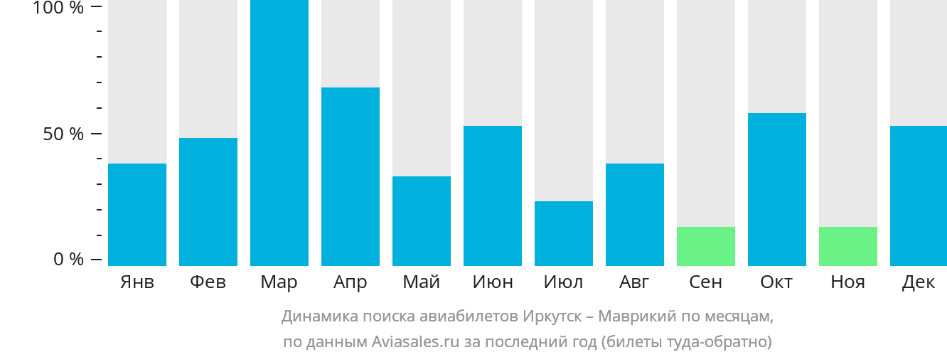 Динамика поиска авиабилетов из Иркутска на Маврикий по месяцам