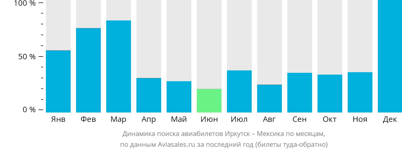 Динамика поиска авиабилетов из Иркутска в Мексику по месяцам