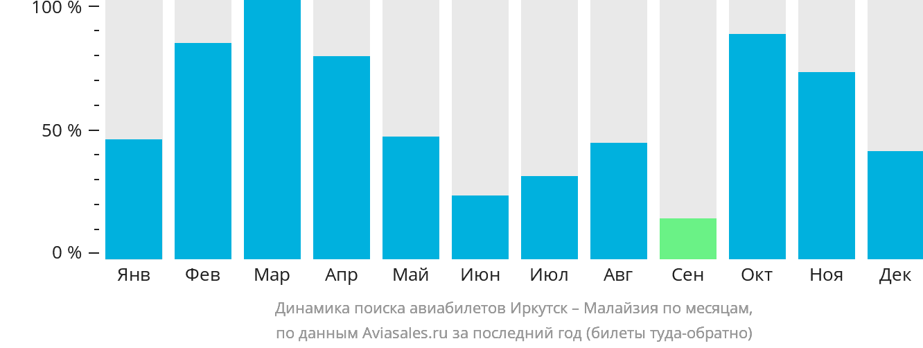 Динамика поиска авиабилетов из Иркутска в Малайзию по месяцам