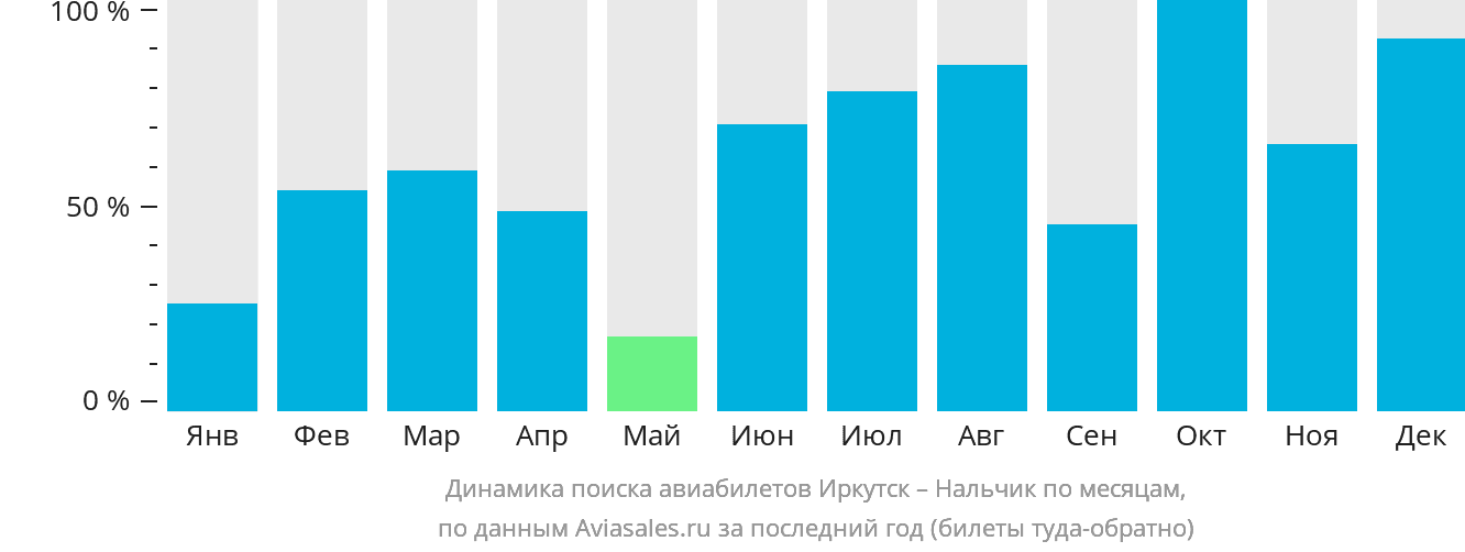 Динамика поиска авиабилетов из Иркутска в Нальчик по месяцам