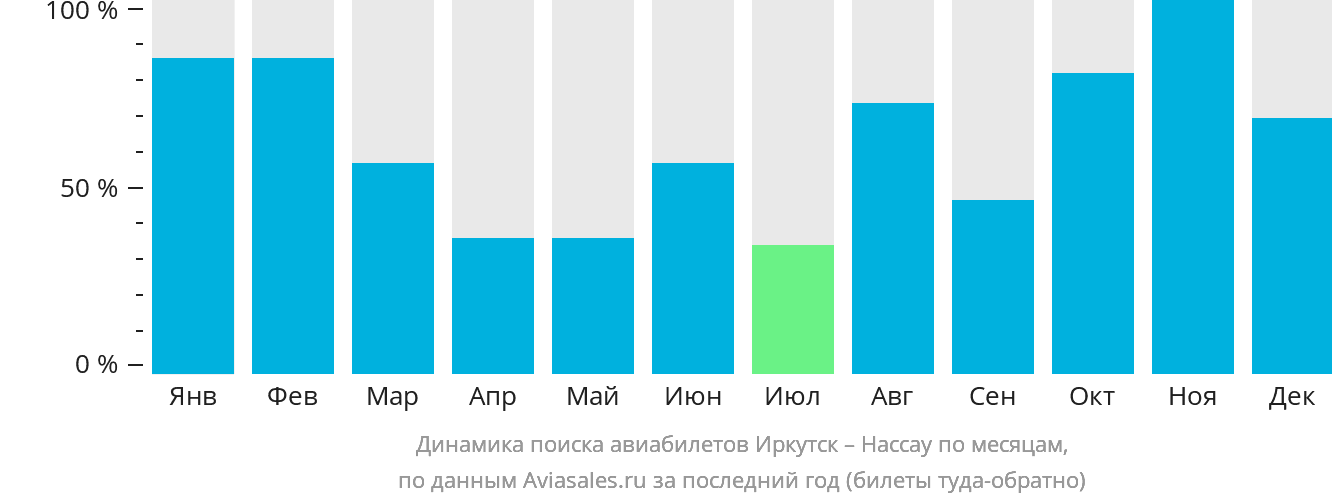 Динамика поиска авиабилетов из Иркутска в Нассау по месяцам