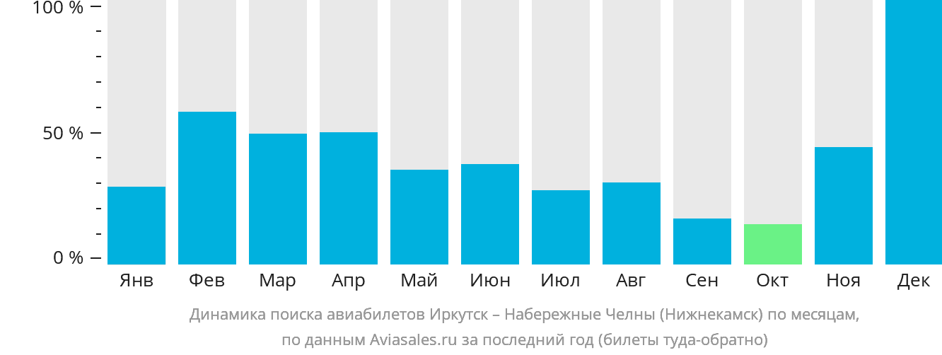 Динамика поиска авиабилетов из Иркутска в Набережные Челны (Нижнекамск) по месяцам