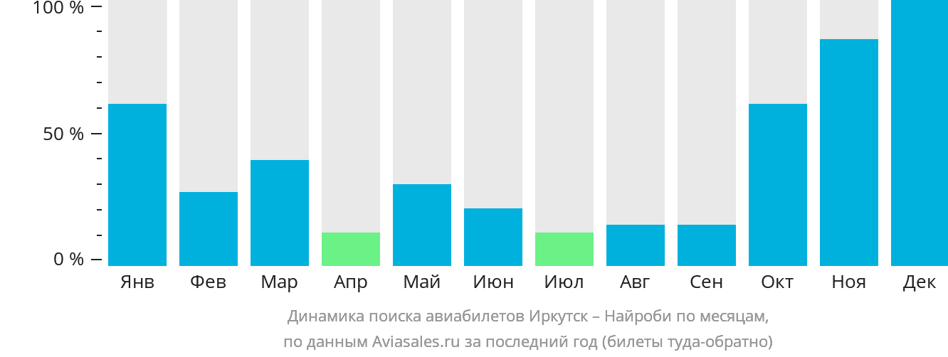 Динамика поиска авиабилетов из Иркутска в Найроби по месяцам