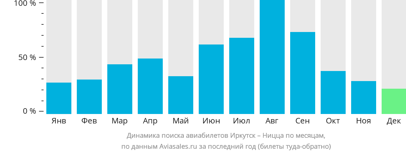 Динамика поиска авиабилетов из Иркутска в Ниццу по месяцам