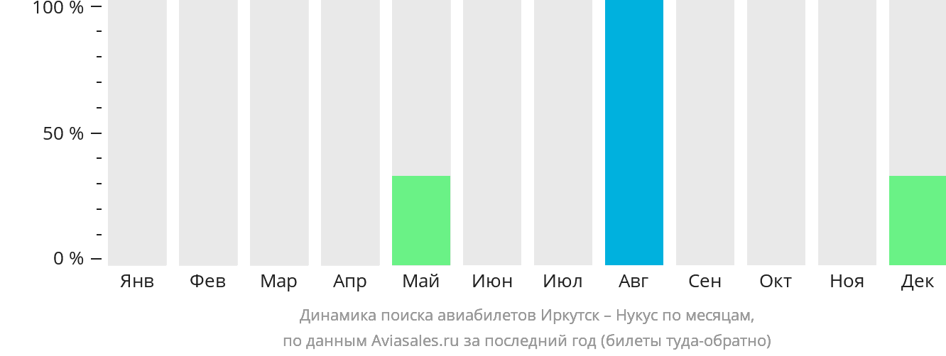 Динамика поиска авиабилетов из Иркутска в Нукус по месяцам