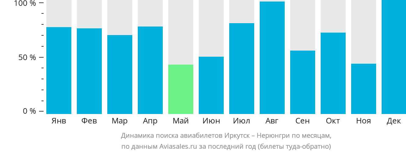 Динамика поиска авиабилетов из Иркутска в Нерюнгри по месяцам